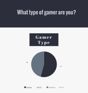 What type of gamer are you