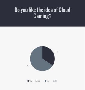 Do you like the idea of Cloud Gaming