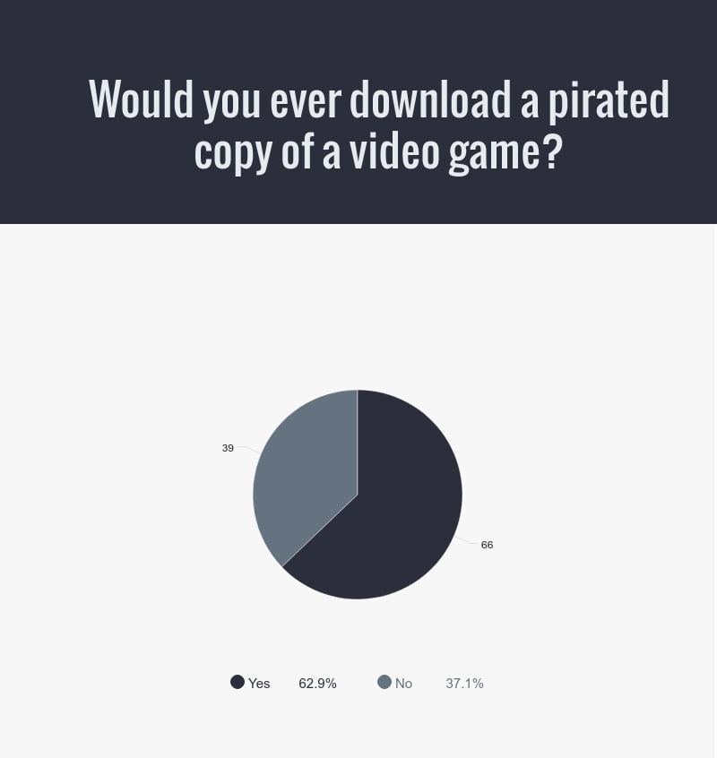 65.7% of Gamers Don't Like The Idea of Cloud Gaming