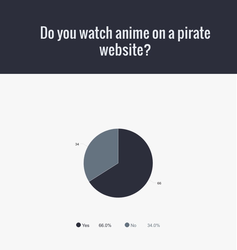 Are Anime Piracy sites being taken down as we speak? - Spiel Anime