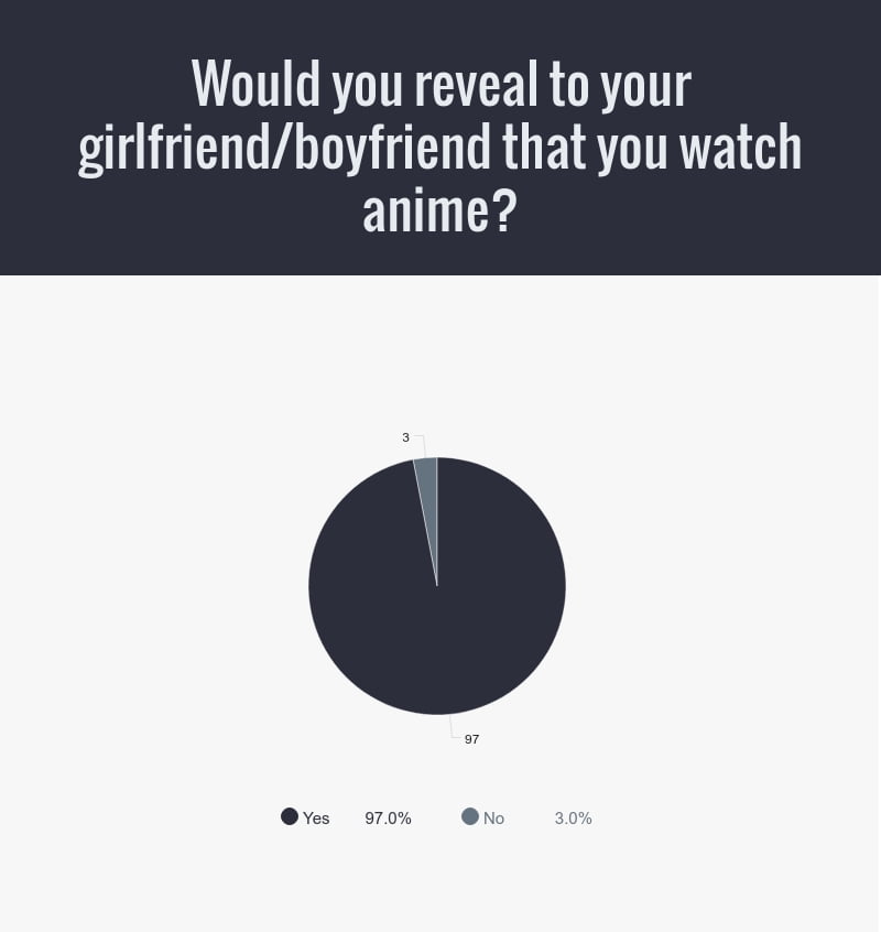 66% of Anime Fans Watch Anime on Pirate Websites